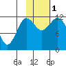 Aguchik Island tide chart for Tuesday, November 1, 2022