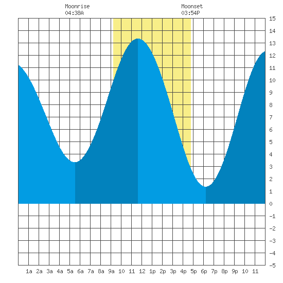 Aguchik Island tide chart for Sunday, November 20, 2022