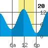 Aguchik Island tide chart for Sunday, November 20, 2022