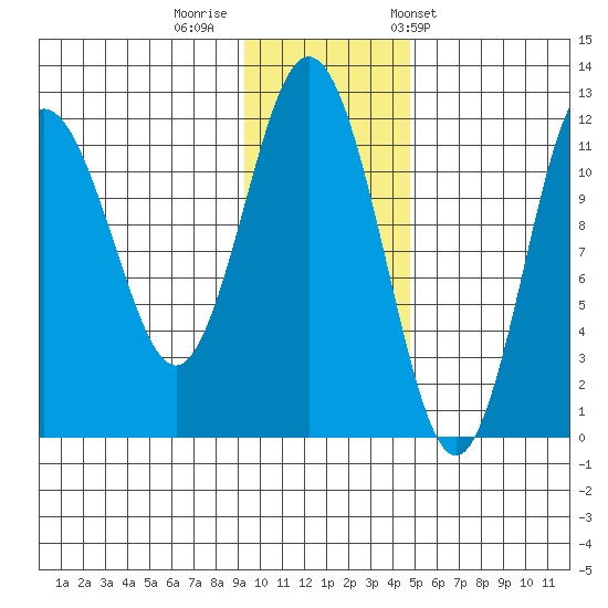 Aguchik Island tide chart for Monday, November 21, 2022