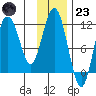 Aguchik Island tide chart for Wednesday, November 23, 2022