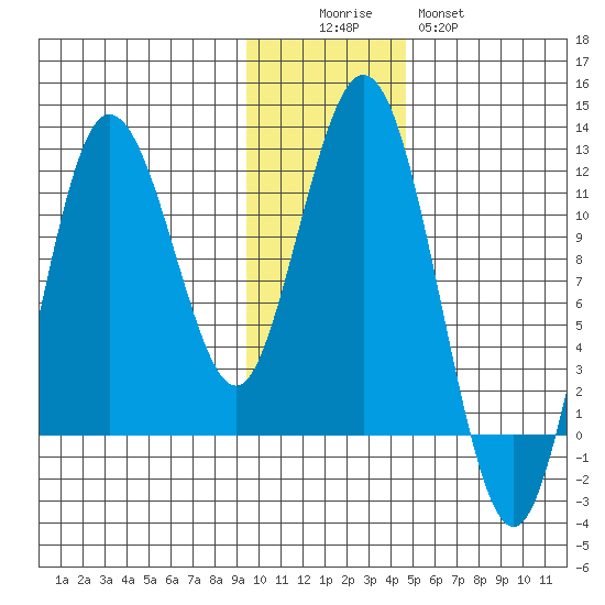 Aguchik Island tide chart for Friday, November 25, 2022