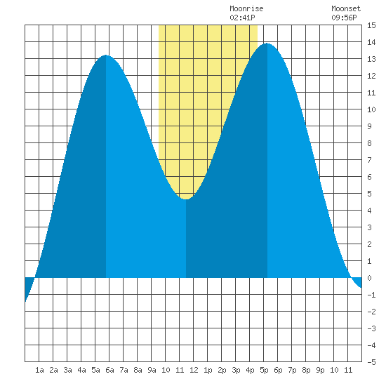 Aguchik Island tide chart for Monday, November 28, 2022