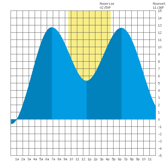 Aguchik Island tide chart for Tuesday, November 29, 2022