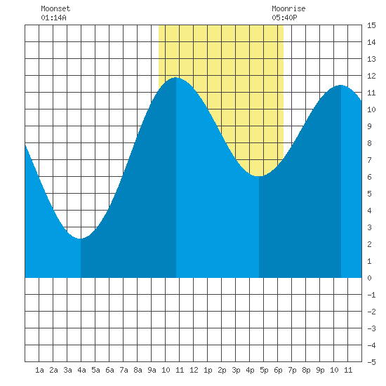 Aguchik Island tide chart for Wednesday, November 2, 2022