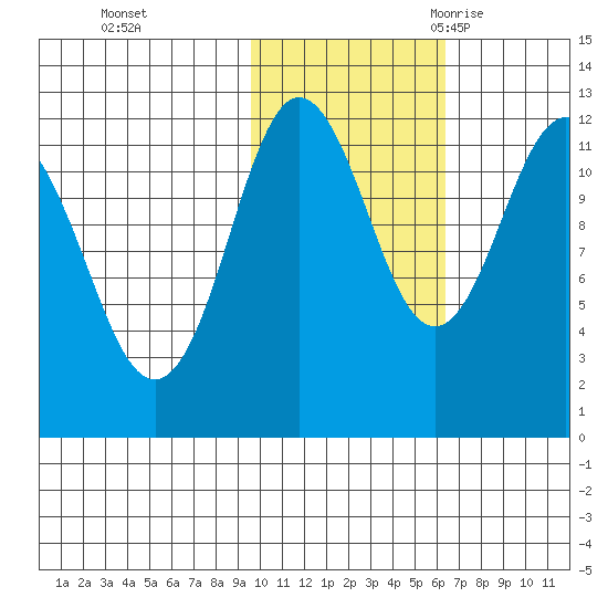 Aguchik Island tide chart for Thursday, November 3, 2022