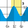 Aguchik Island tide chart for Thursday, November 3, 2022