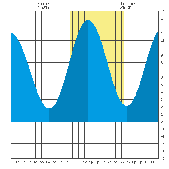 Aguchik Island tide chart for Friday, November 4, 2022