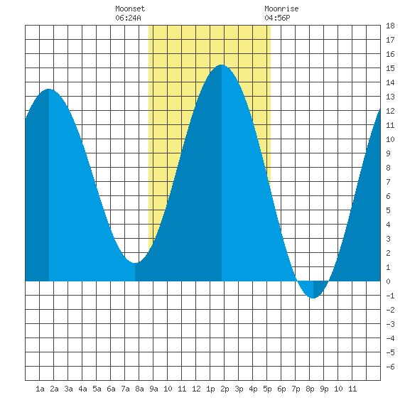 Aguchik Island tide chart for Sunday, November 6, 2022