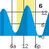Aguchik Island tide chart for Sunday, November 6, 2022