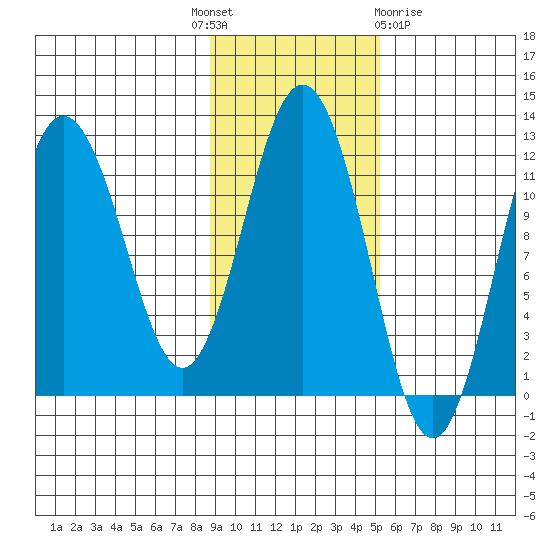 Aguchik Island tide chart for Monday, November 7, 2022