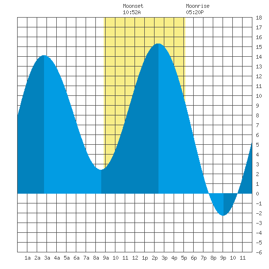 Aguchik Island tide chart for Wednesday, November 9, 2022