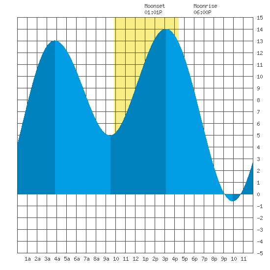 Aguchik Island tide chart for Saturday, December 10, 2022
