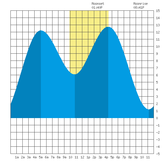 Aguchik Island tide chart for Monday, December 12, 2022