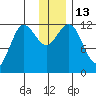 Aguchik Island tide chart for Tuesday, December 13, 2022