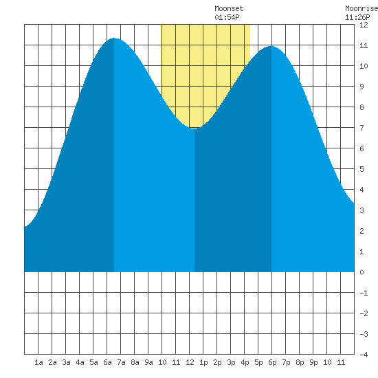 Aguchik Island tide chart for Wednesday, December 14, 2022