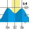 Aguchik Island tide chart for Wednesday, December 14, 2022