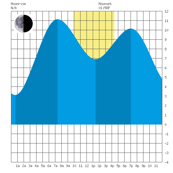 Aguchik Island tide chart for Thursday, December 15, 2022
