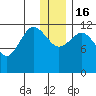 Aguchik Island tide chart for Friday, December 16, 2022