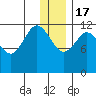 Aguchik Island tide chart for Saturday, December 17, 2022