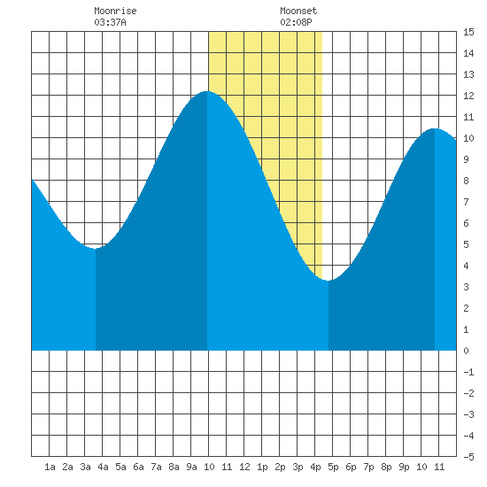 Aguchik Island tide chart for Sunday, December 18, 2022