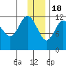 Aguchik Island tide chart for Sunday, December 18, 2022