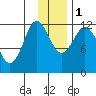 Aguchik Island tide chart for Thursday, December 1, 2022