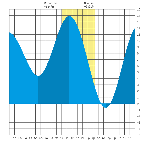 Aguchik Island tide chart for Tuesday, December 20, 2022