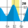Aguchik Island tide chart for Tuesday, December 20, 2022
