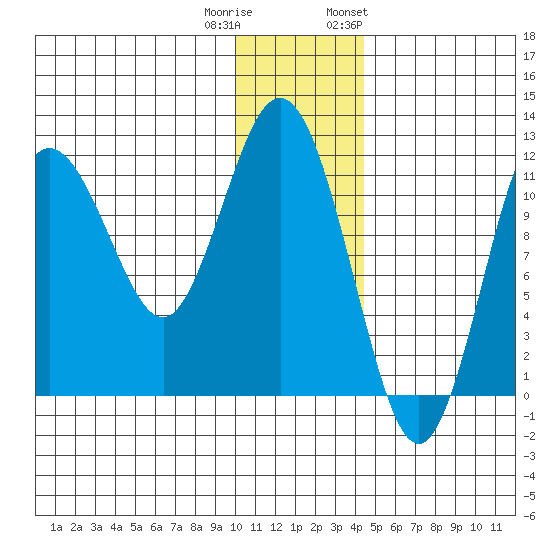 Aguchik Island tide chart for Wednesday, December 21, 2022