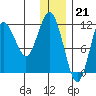 Aguchik Island tide chart for Wednesday, December 21, 2022