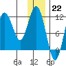 Aguchik Island tide chart for Thursday, December 22, 2022