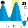Aguchik Island tide chart for Friday, December 23, 2022