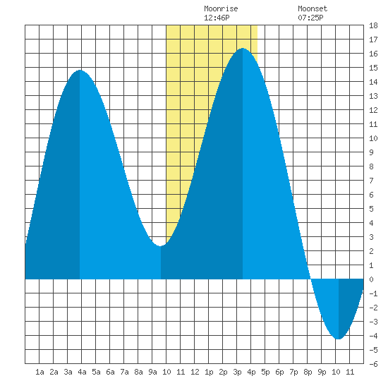 Aguchik Island tide chart for Sunday, December 25, 2022