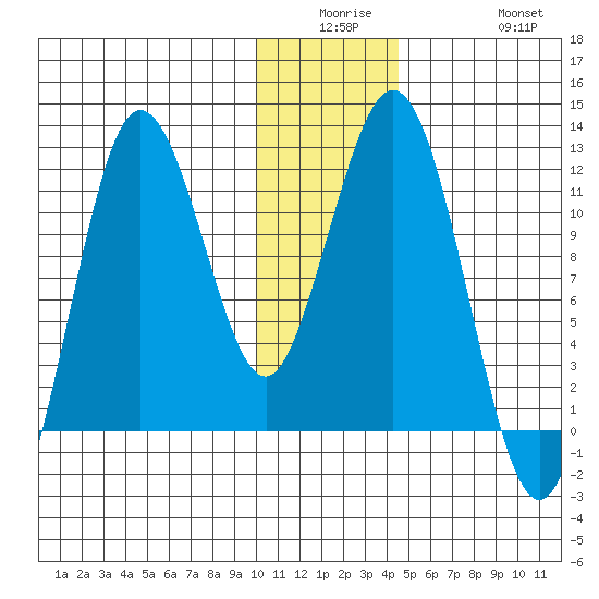 Aguchik Island tide chart for Monday, December 26, 2022