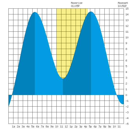 Aguchik Island tide chart for Tuesday, December 27, 2022