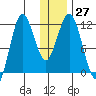 Aguchik Island tide chart for Tuesday, December 27, 2022