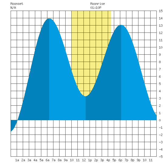 Aguchik Island tide chart for Wednesday, December 28, 2022