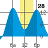 Aguchik Island tide chart for Wednesday, December 28, 2022