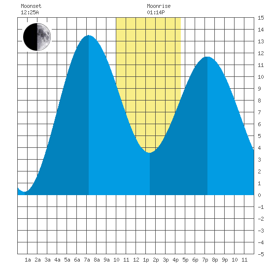Aguchik Island tide chart for Thursday, December 29, 2022