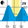 Aguchik Island tide chart for Thursday, December 29, 2022
