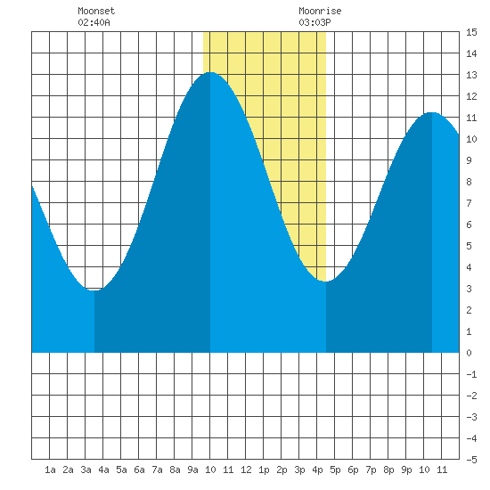Aguchik Island tide chart for Friday, December 2, 2022