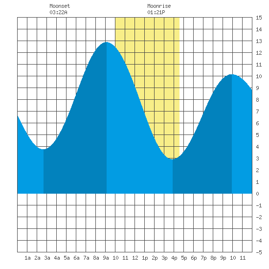 Aguchik Island tide chart for Saturday, December 31, 2022