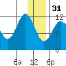 Aguchik Island tide chart for Saturday, December 31, 2022