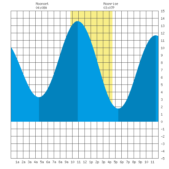 Aguchik Island tide chart for Saturday, December 3, 2022