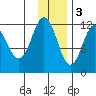 Aguchik Island tide chart for Saturday, December 3, 2022