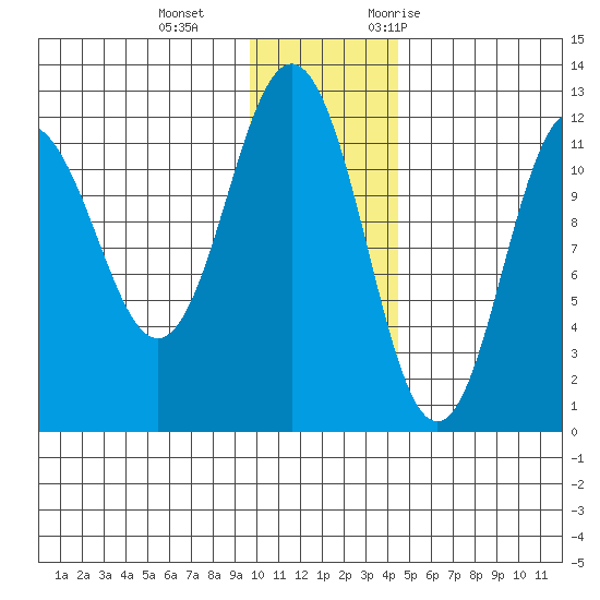 Aguchik Island tide chart for Sunday, December 4, 2022