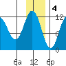 Aguchik Island tide chart for Sunday, December 4, 2022