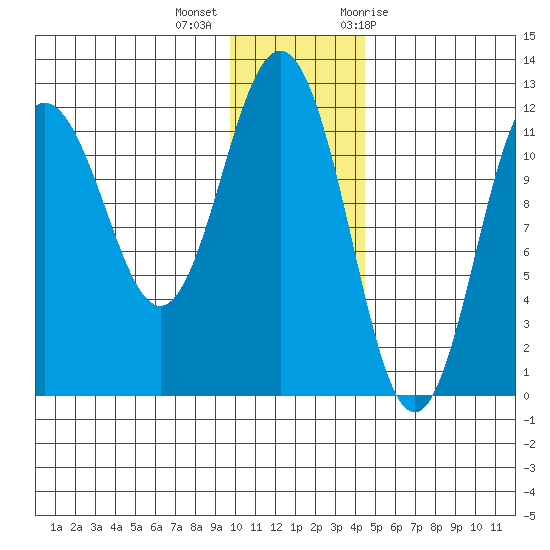 Aguchik Island tide chart for Monday, December 5, 2022