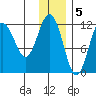 Aguchik Island tide chart for Monday, December 5, 2022